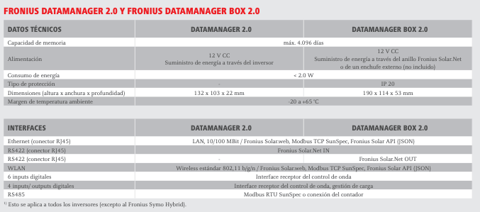 Fronius Mppt 1 And 2 Voltages And Details Fronius Pvoutput Community