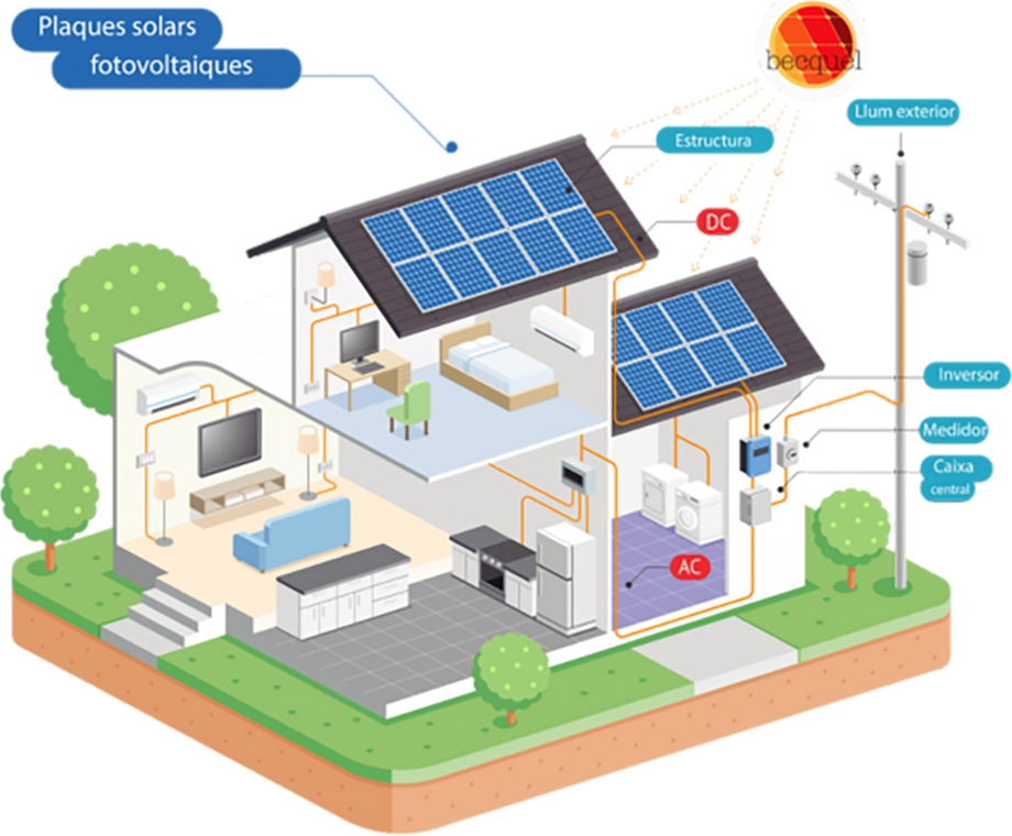 Com funciona una instal·lació de panells solars?
